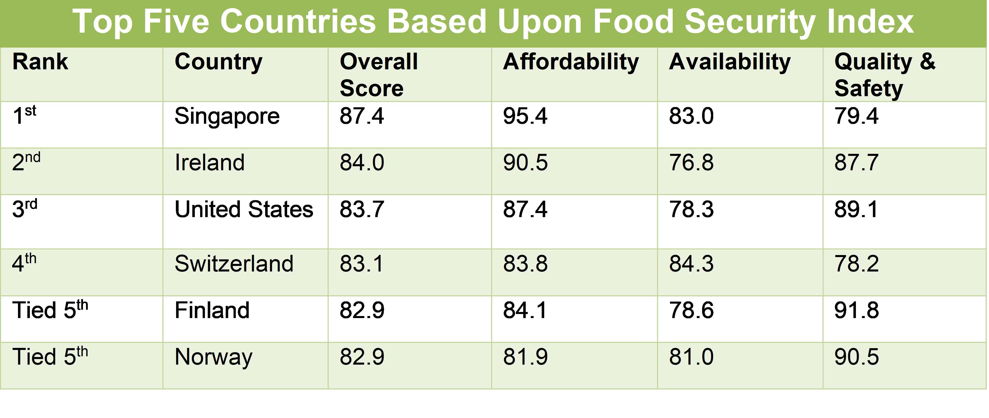 US Ranks 3rd on Global Food Security Index Glaub Farm Management